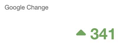 Abra's SEO program for med spas and dermatology practices drives consistent growth. This image is directly from Abra's reporting showing 341 net positions in search results gained in January 2026.
